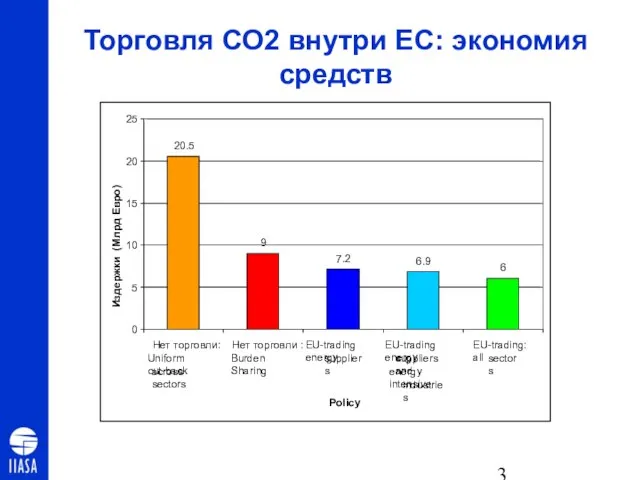 Торговля СО2 внутри ЕС: экономия средств