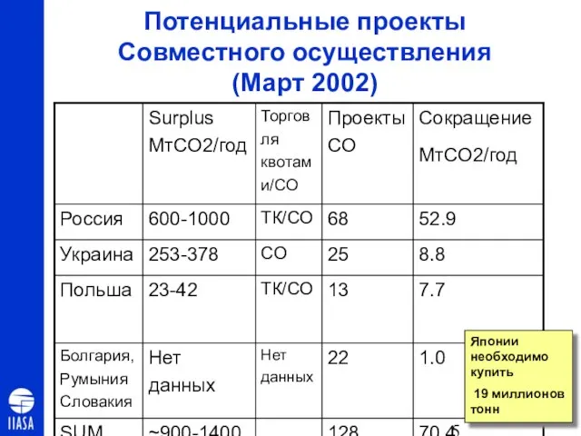 Потенциальные проекты Совместного осуществления (Март 2002) Японии необходимо купить 19 миллионов тонн