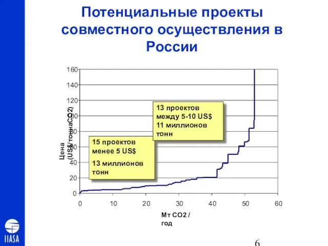 Потенциальные проекты совместного осуществления в России 0 20 40 60 80 100