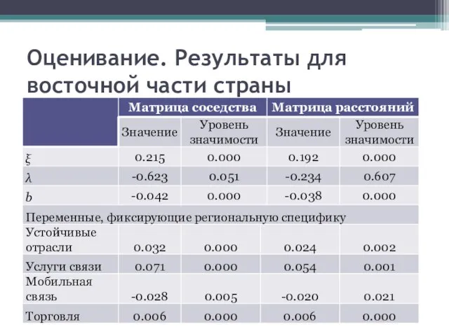 Оценивание. Результаты для восточной части страны