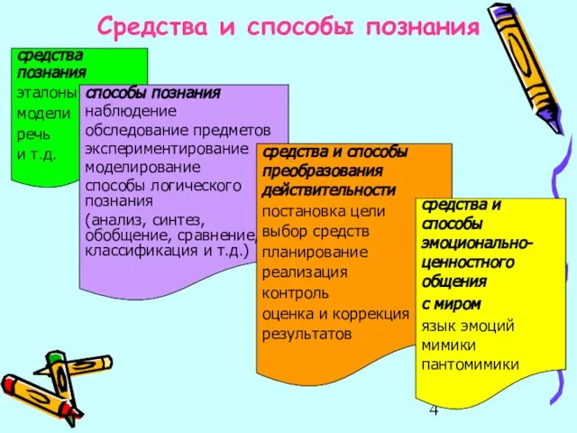 Средства и способы познания средства познания эталоны модели речь и т.д. способы