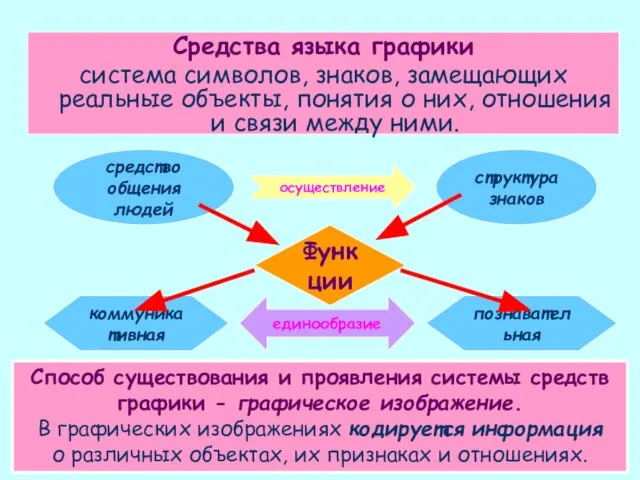 Язык графики Средства языка графики система символов, знаков, замещающих реальные объекты, понятия