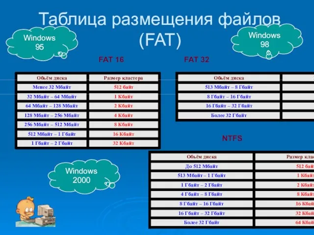 Таблица размещения файлов (FAT) FAT 16 FAT 32 NTFS Windows 95 Windows 98 Windows 2000