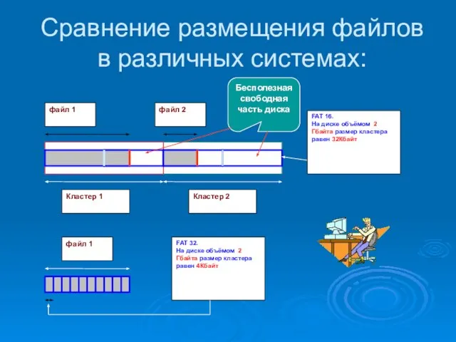 Сравнение размещения файлов в различных системах: Бесполезная свободная часть диска