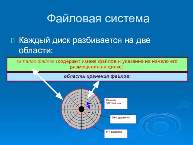 Файловая система Каждый диск разбивается на две области: каталог файлов (содержит имена