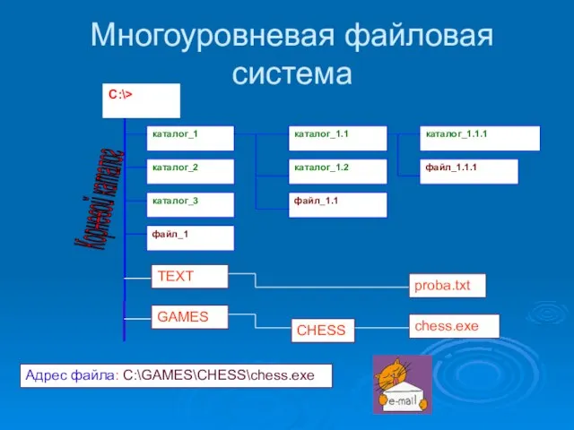 Многоуровневая файловая система Адрес файла: C:\GAMES\CHESS\chess.exe