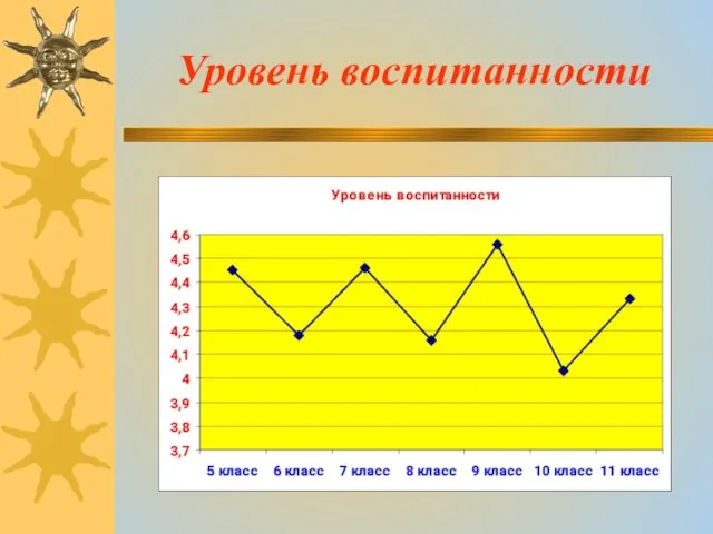 Уровень воспитанности