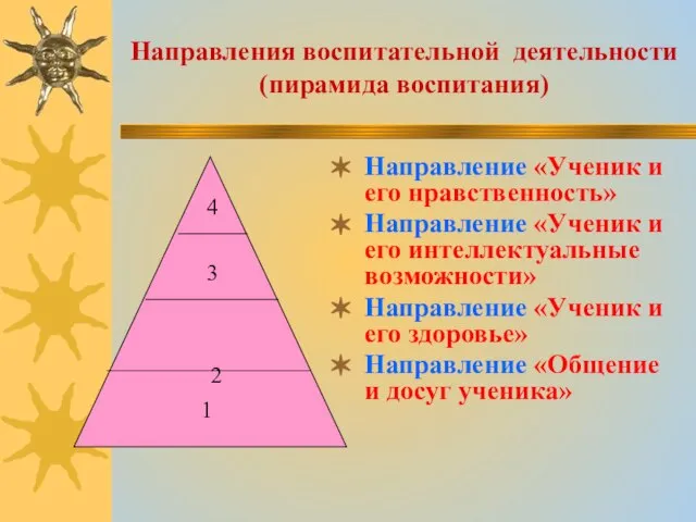 Направления воспитательной деятельности (пирамида воспитания) Направление «Ученик и его нравственность» Направление «Ученик