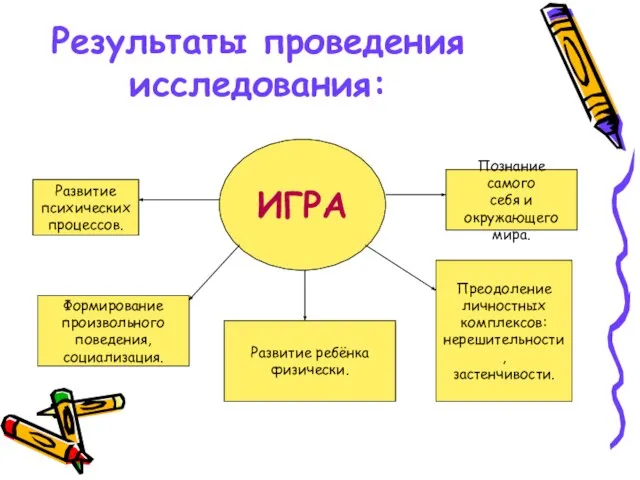 Результаты проведения исследования: ИГРА Развитие психических процессов. Формирование произвольного поведения, социализация. Развитие