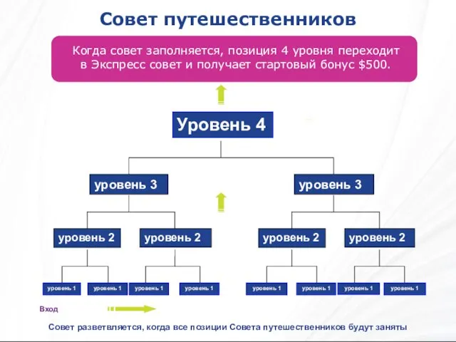 Совет путешественников Когда совет заполняется, позиция 4 уровня переходит в Экспресс совет