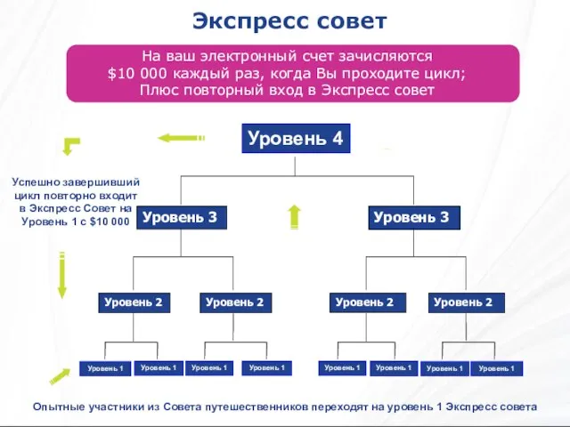 Экспресс совет Опытные участники из Совета путешественников переходят на уровень 1 Экспресс