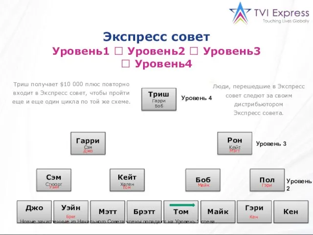 Джо Триш Гарри Боб Рон Кейт Гарри Сэм Сэм Стюарт Кейт Хелен