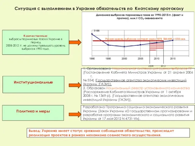 Ситуация с выполнением в Украине обязательств по Киотскому протоколу 2008 2012 Политика