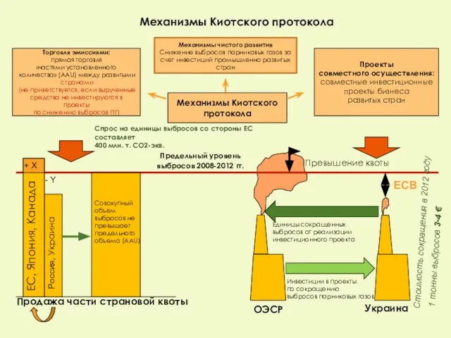 Механизмы Киотского протокола Проекты совместного осуществления: совместные инвестиционные проекты бизнеса развитых стран