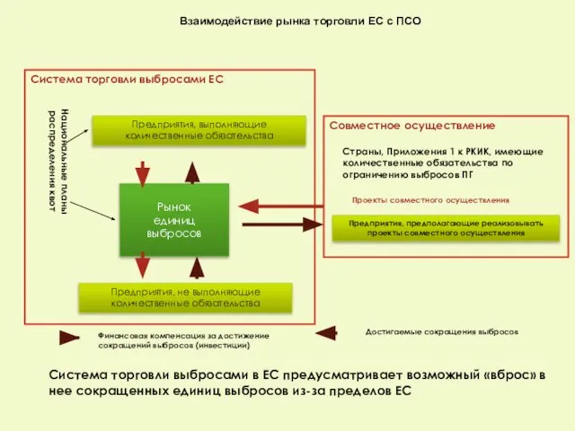 Совместное осуществление Система торговли выбросами ЕС Национальные планы распределения квот Предприятия, выполняющие