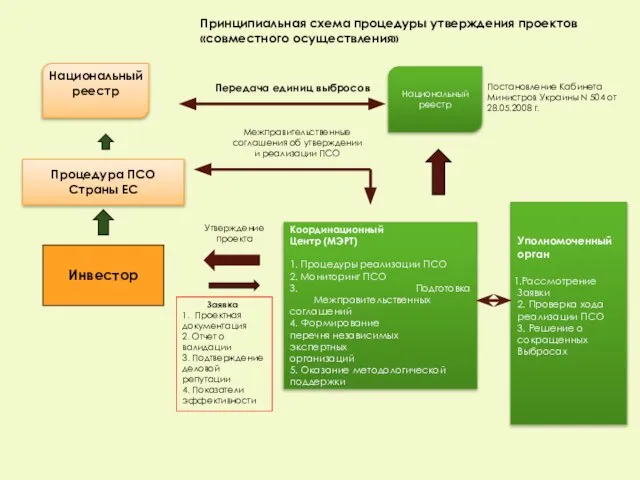 Национальный реестр Принципиальная схема процедуры утверждения проектов «совместного осуществления» Инвестор Заявка 1.