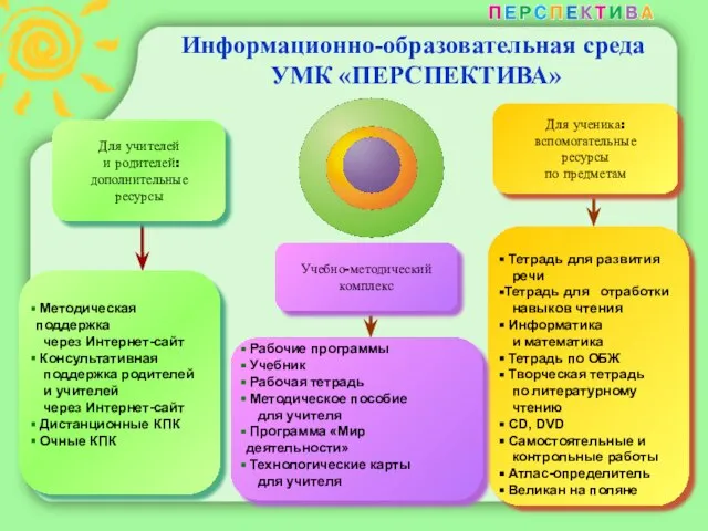 Информационно-образовательная среда УМК «ПЕРСПЕКТИВА» Учебно-методический комплекс Для ученика: вспомогательные ресурсы по предметам