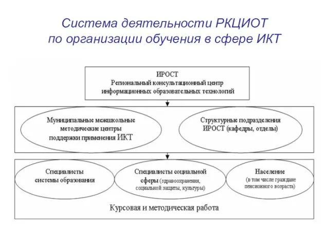 Система деятельности РКЦИОТ по организации обучения в сфере ИКТ