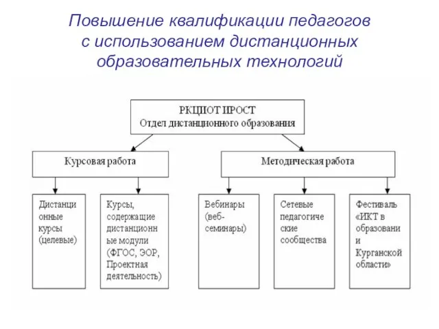 Повышение квалификации педагогов с использованием дистанционных образовательных технологий