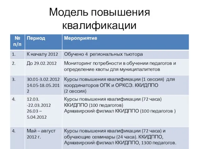 Модель повышения квалификации