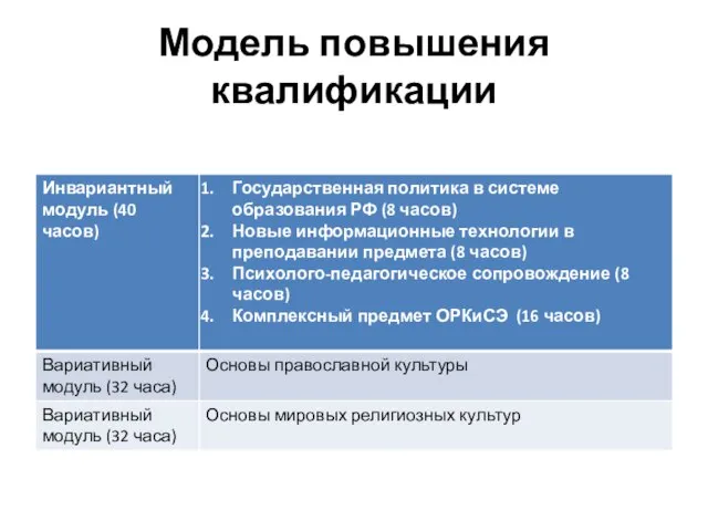 Модель повышения квалификации