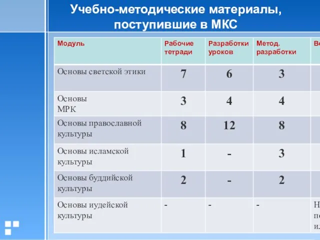 Учебно-методические материалы, поступившие в МКС