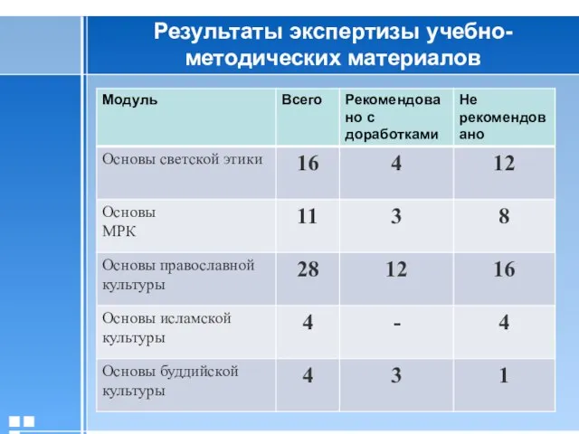 Результаты экспертизы учебно-методических материалов