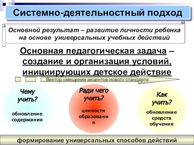 Основная педагогическая задача – создание и организация условий, инициирующих детское действие Как