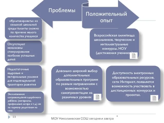 * Отсутствуют механизмы стимулирования наиболее успешных детей Недостаточные кадровые и материальные условия