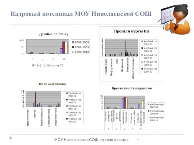 Кадровый потенциал МОУ Николаевской СОШ МОУ Николаевская СОШ сегодня и завтра *