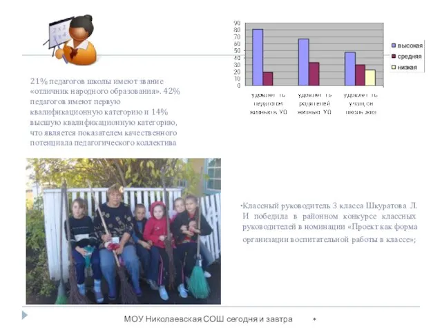 21% педагогов школы имеют звание «отличник народного образования». 42% педагогов имеют первую