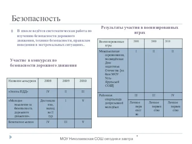 Безопасность В школе ведётся систематическая работа по изучению безопасности дорожного движения, технике