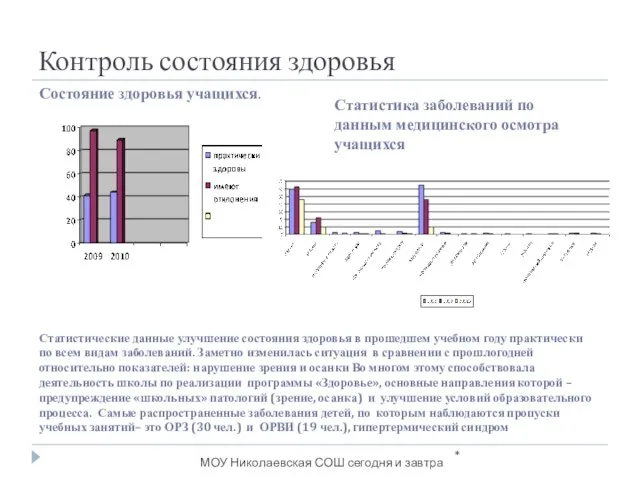 Контроль состояния здоровья Состояние здоровья учащихся. Статистика заболеваний по данным медицинского осмотра