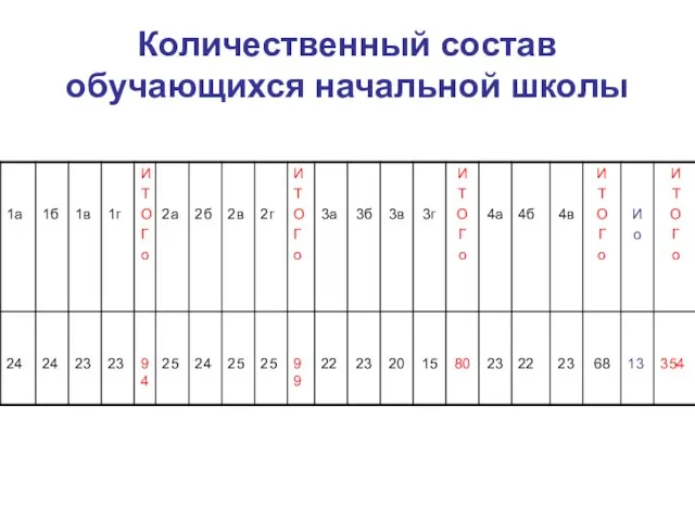 Количественный состав обучающихся начальной школы