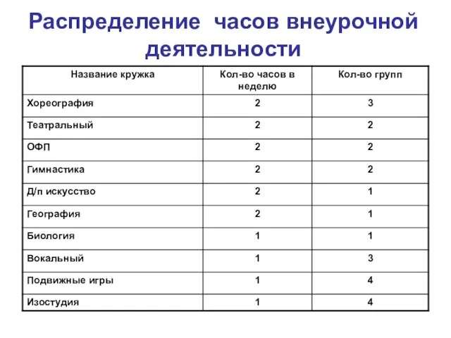 Распределение часов внеурочной деятельности