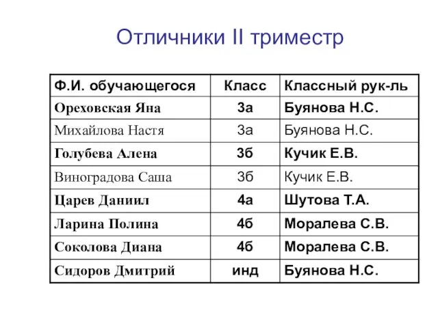 Отличники II триместр