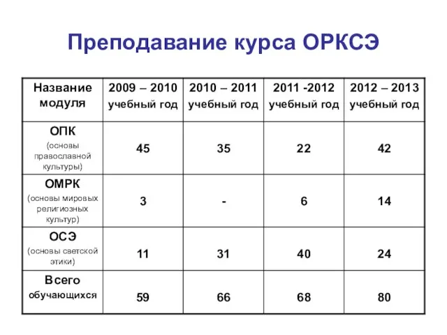 Преподавание курса ОРКСЭ