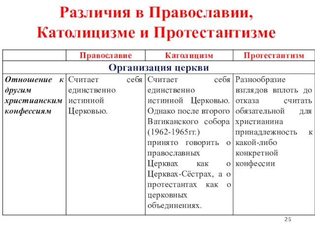 Различия в Православии, Католицизме и Протестантизме