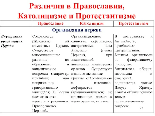 Различия в Православии, Католицизме и Протестантизме