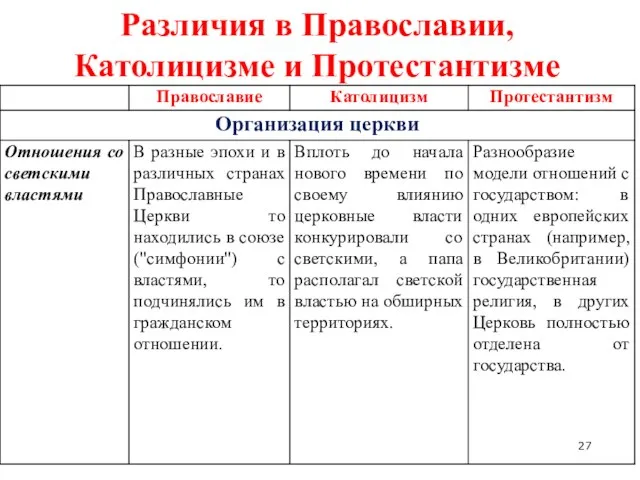 Различия в Православии, Католицизме и Протестантизме