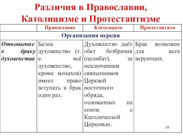 Различия в Православии, Католицизме и Протестантизме