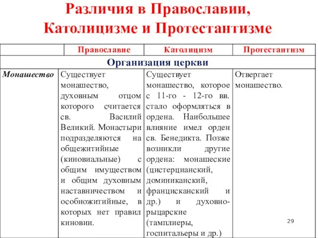 Различия в Православии, Католицизме и Протестантизме