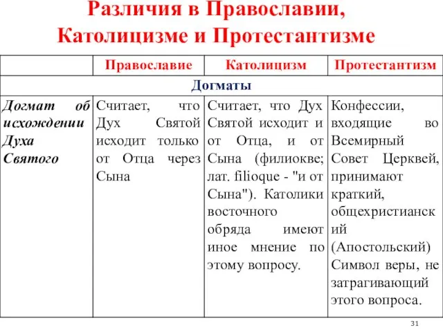 Различия в Православии, Католицизме и Протестантизме 31