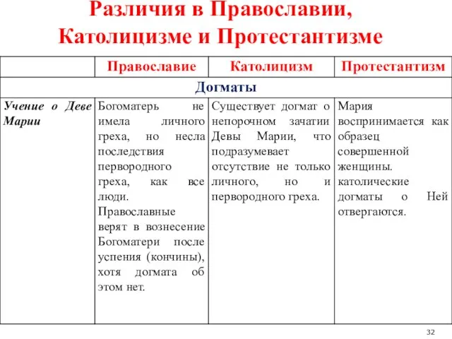 Различия в Православии, Католицизме и Протестантизме 32