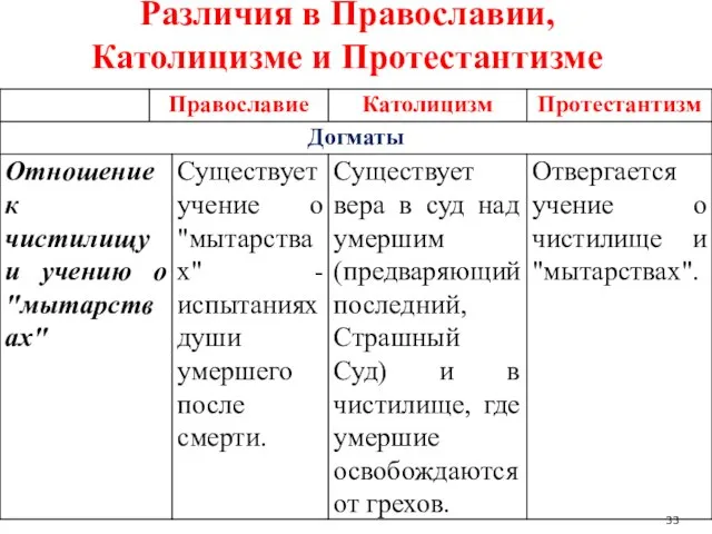 Различия в Православии, Католицизме и Протестантизме 33