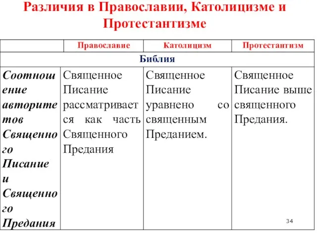 Различия в Православии, Католицизме и Протестантизме