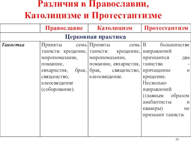 Различия в Православии, Католицизме и Протестантизме 35