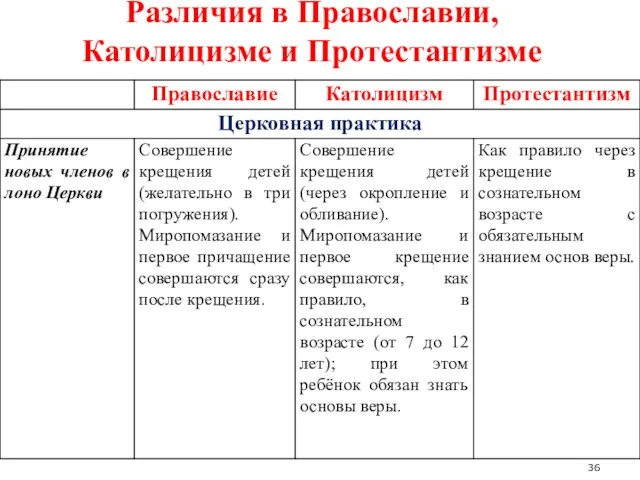 Различия в Православии, Католицизме и Протестантизме 36