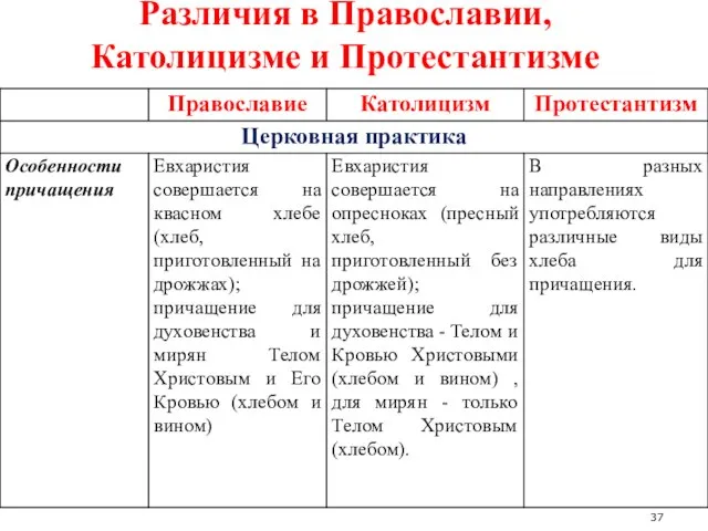 Различия в Православии, Католицизме и Протестантизме 37