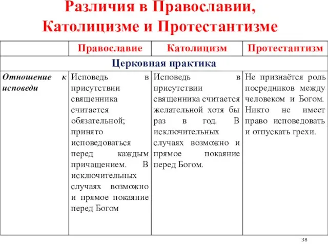 Различия в Православии, Католицизме и Протестантизме 38